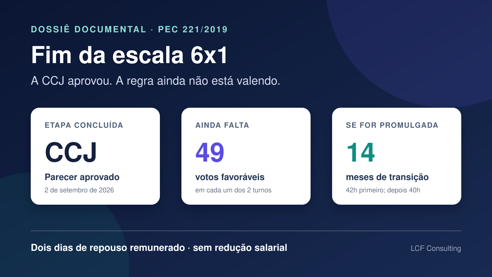 Fim da escala 6x1: CCJ aprovada, 49 votos em dois turnos e transição de 14 meses