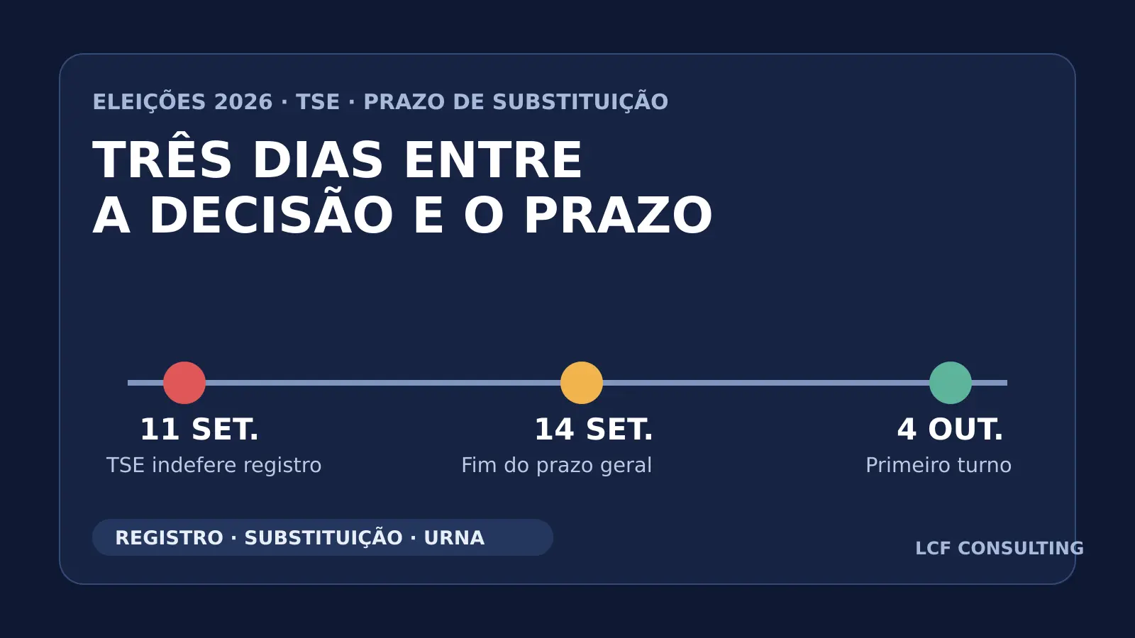 Linha do tempo entre o indeferimento de Pablo Marçal e o prazo de substituição do PRTB